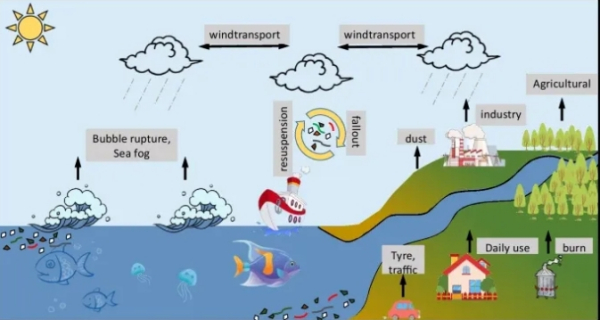 最新综述：大气中微塑料的来源、特性和检测方法